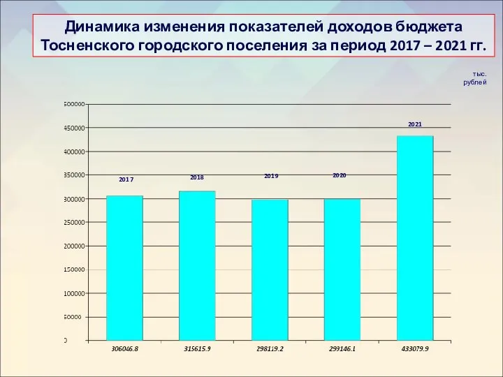 Динамика изменения показателей доходов бюджета Тосненского городского поселения за период 2017 –