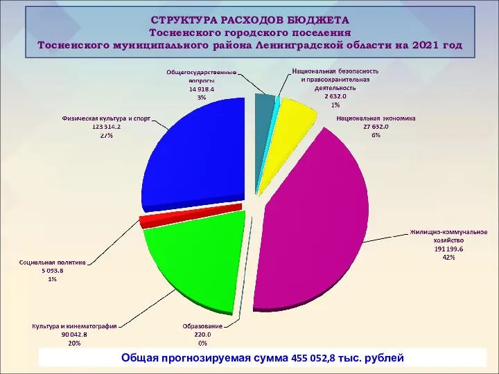 СТРУКТУРА РАСХОДОВ БЮДЖЕТА Тосненского городского поселения Тосненского муниципального района Ленинградской области на