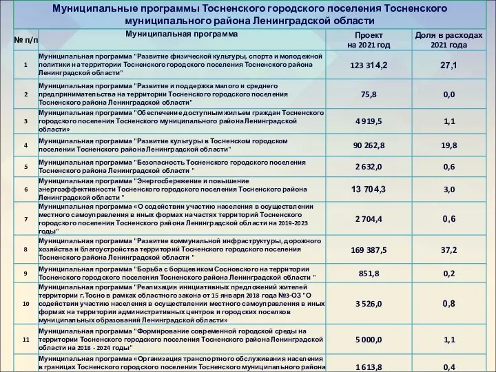 Муниципальные программы Тосненского городского поселения Тосненского муниципального района Ленинградской области