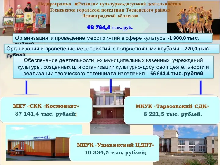 Организация и проведение мероприятий в сфере культуры -1 900,0 тыс. рублей Организация