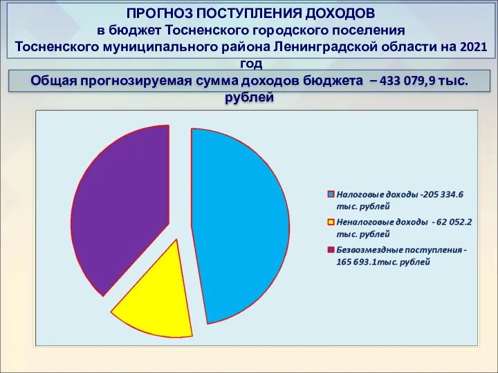 Общая прогнозируемая сумма доходов бюджета – 433 079,9 тыс. рублей ПРОГНОЗ ПОСТУПЛЕНИЯ