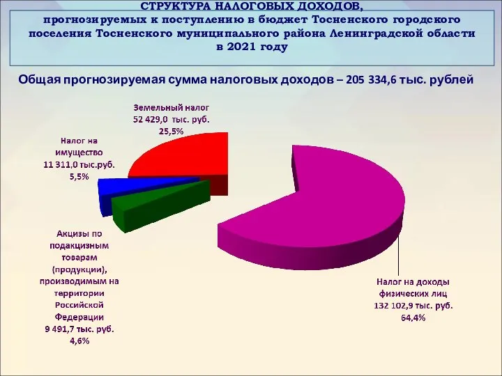 СТРУКТУРА НАЛОГОВЫХ ДОХОДОВ, прогнозируемых к поступлению в бюджет Тосненского городского поселения Тосненского