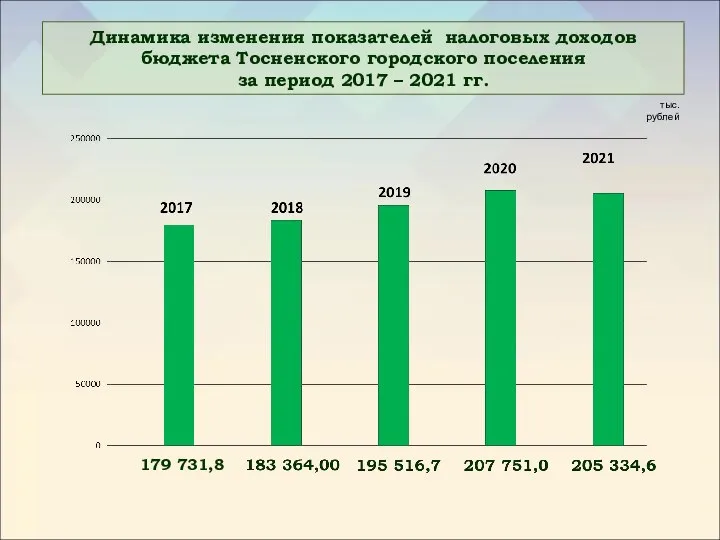 Динамика изменения показателей налоговых доходов бюджета Тосненского городского поселения за период 2017