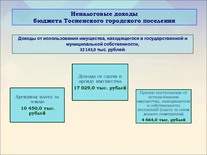 Неналоговые доходы бюджета Тосненского городского поселения Доходы от использования имущества, находящегося в