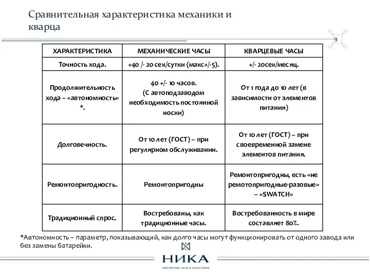 Сравнительная характеристика механики и кварца *Автономность – параметр, показывающий, как долго часы