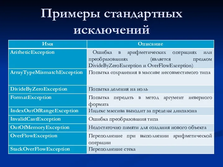 Примеры стандартных исключений