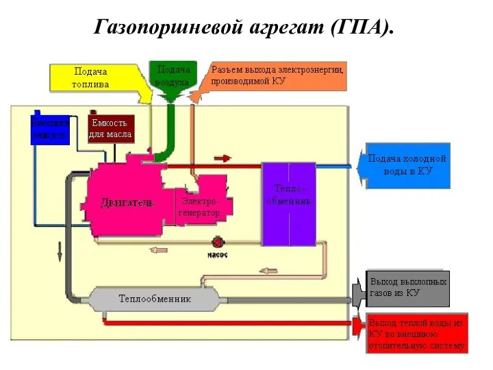 Газопоршневой агрегат (ГПА).