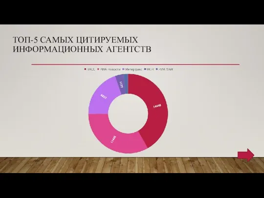 ТОП-5 САМЫХ ЦИТИРУЕМЫХ ИНФОРМАЦИОННЫХ АГЕНТСТВ