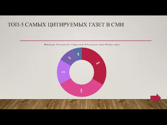 ТОП-5 САМЫХ ЦИТИРУЕМЫХ ГАЗЕТ В СМИ