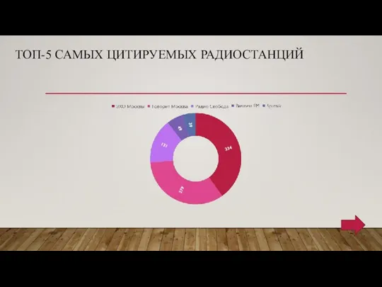 ТОП-5 САМЫХ ЦИТИРУЕМЫХ РАДИОСТАНЦИЙ