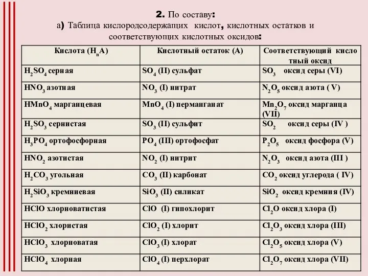 2. По составу: а) Таблица кислородсодержащих кислот, кислотных остатков и соответствующих кислотных оксидов: