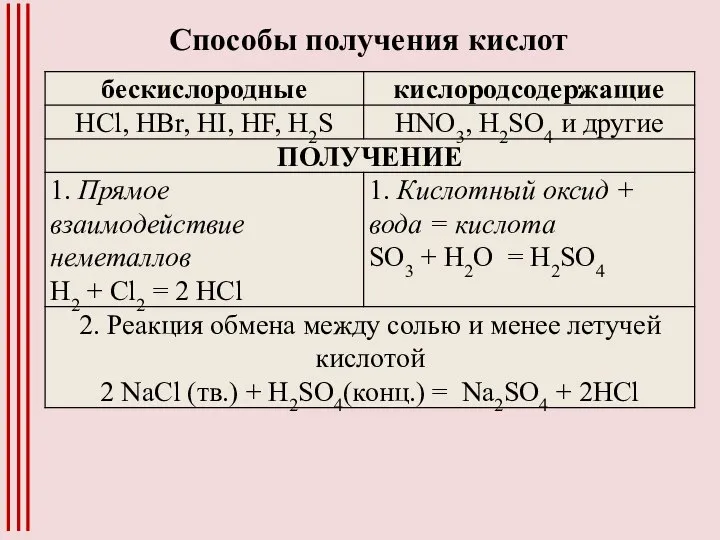 Способы получения кислот