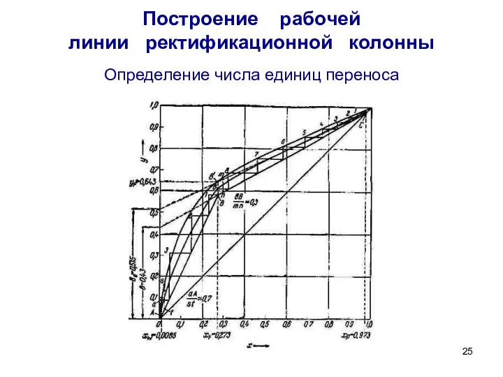 Построение рабочей линии ректификационной колонны Определение числа единиц переноса