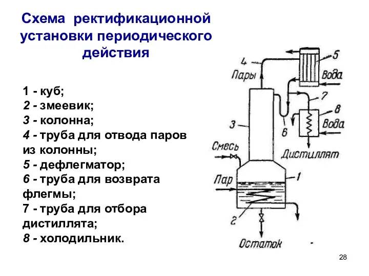 Схема ректификационной установки периодического действия 1 - куб; 2 - змеевик; 3