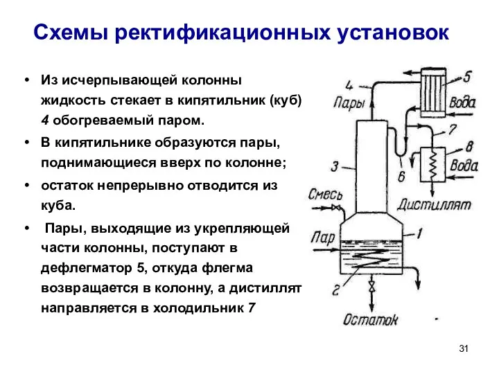 Схемы ректификационных установок Из исчерпывающей колонны жидкость стекает в кипятильник (куб) 4