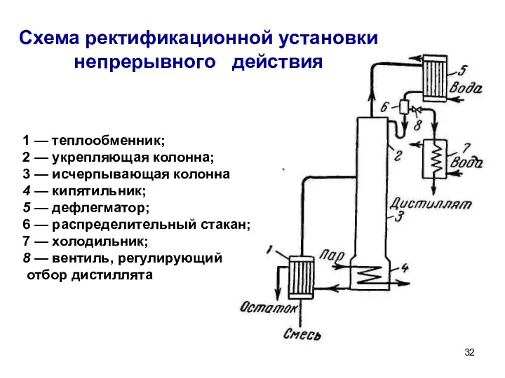 Схема ректификационной установки непрерывного действия 1 — теплообменник; 2 — укрепляющая колонна;