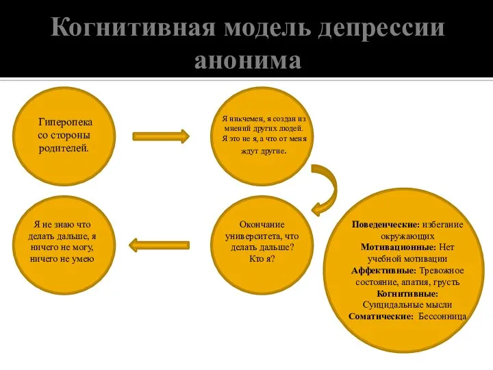 Когнитивная модель депрессии анонима Гиперопека со стороны родителей. Я никчемен, я создан