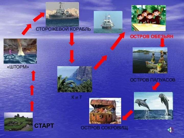 СТАРТ «ШТОРМ» СТОРОЖЕВОЙ КОРАБЛЬ К и Т ОСТРОВ ПАПУАСОВ ОСТРОВ СОКРОВИЩ ОСТРОВ ОБЕЗЬЯН