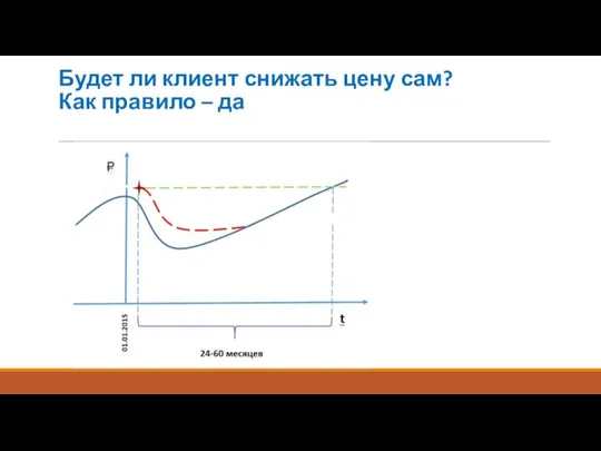 Будет ли клиент снижать цену сам? Как правило – да