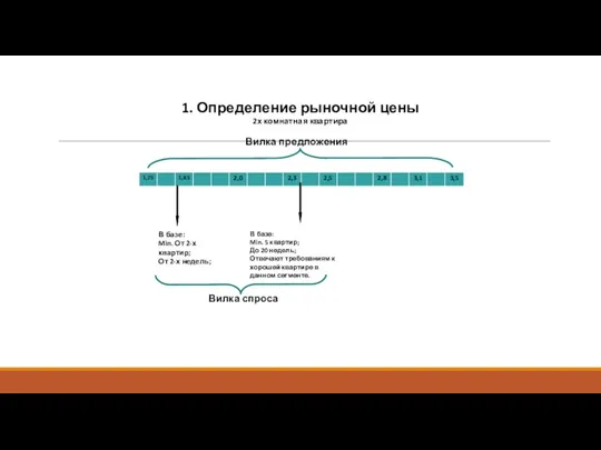 1. Определение рыночной цены 2х комнатная квартира В базе: Min. От 2-х