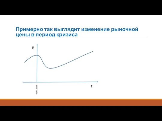 Примерно так выглядит изменение рыночной цены в период кризиса