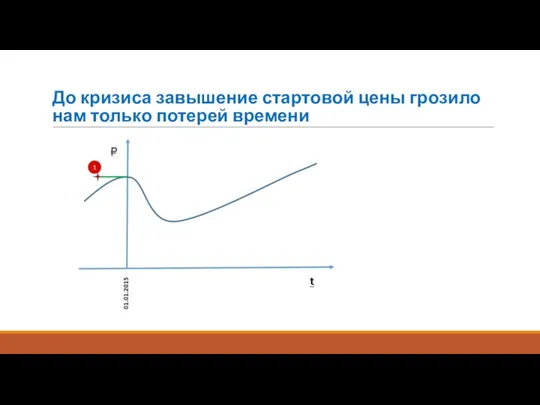 До кризиса завышение стартовой цены грозило нам только потерей времени