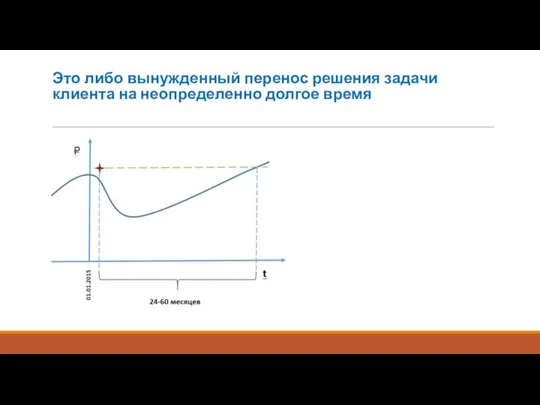 Это либо вынужденный перенос решения задачи клиента на неопределенно долгое время