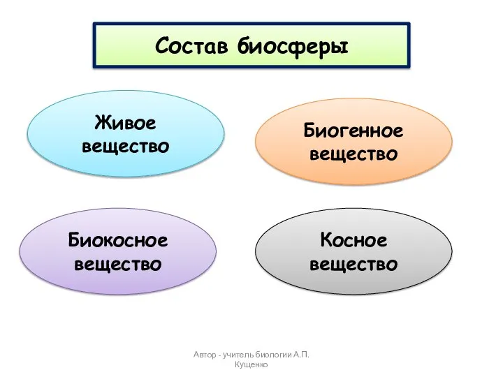 Состав биосферы Живое вещество Биогенное вещество Косное вещество Биокосное вещество Автор - учитель биологии А.П. Кущенко