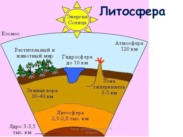 Литосфера Автор - учитель биологии А.П. Кущенко