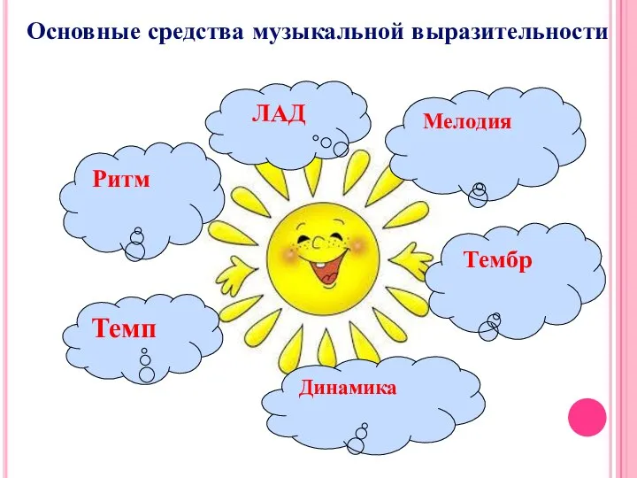 ЛАД Мелодия Ритм Динамика Тембр Основные средства музыкальной выразительности Темп