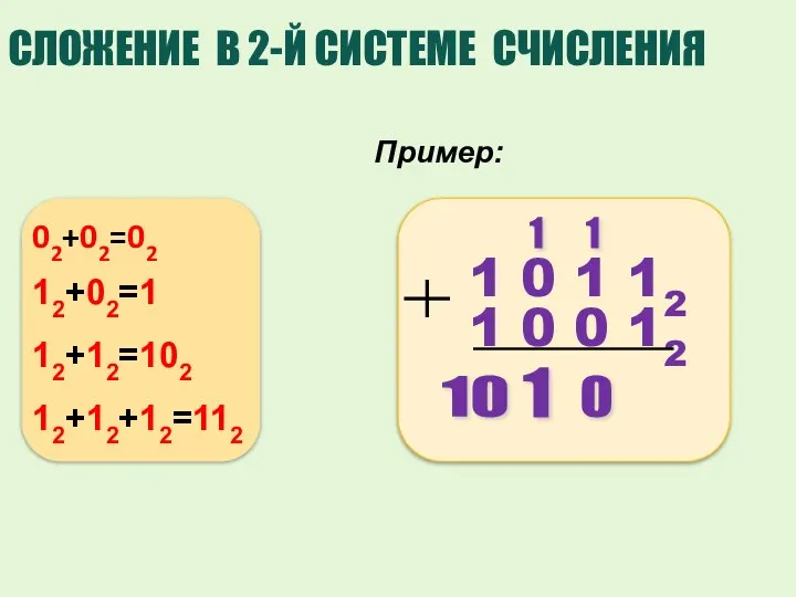 02 0 1 10 1 1 СЛОЖЕНИЕ В 2-Й СИСТЕМЕ СЧИСЛЕНИЯ Пример: 02+02=02 12+02=1 12+12=102 12+12+12=112