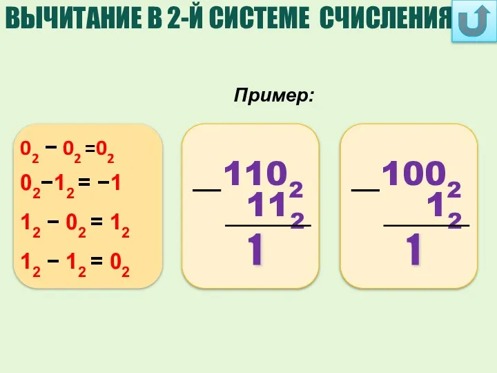 12 1 ВЫЧИТАНИЕ В 2-Й СИСТЕМЕ СЧИСЛЕНИЯ Пример: 02 − 02 =02