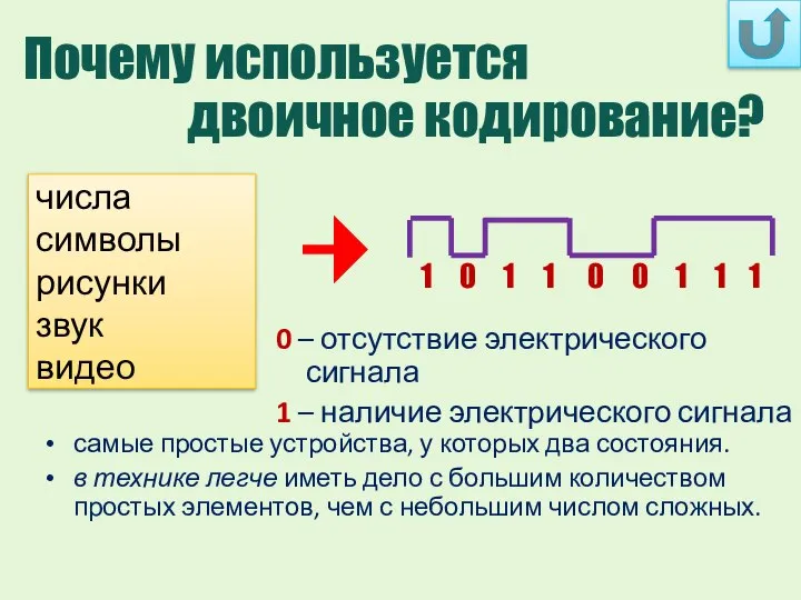 числа символы рисунки звук видео Почему используется двоичное кодирование? 0 – отсутствие