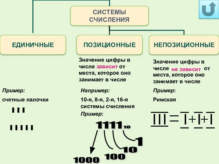 Пример: счетные палочки Значение цифры в числе зависит от места, которое оно