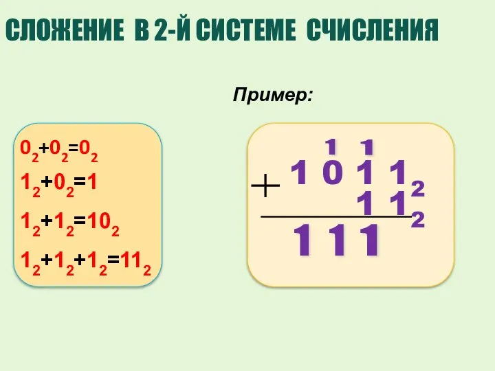 СЛОЖЕНИЕ В 2-Й СИСТЕМЕ СЧИСЛЕНИЯ 02 1 1 1 1 1 Пример: 02+02=02 12+02=1 12+12=102 12+12+12=112