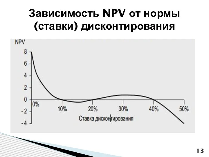 Зависимость NPV от нормы (ставки) дисконтирования