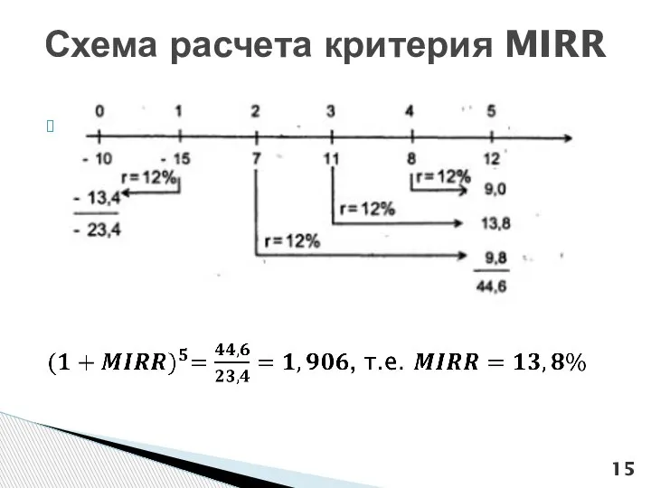 Схема расчета критерия MIRR