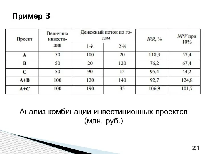 Анализ комбинации инвестиционных проектов (млн. руб.) Пример 3