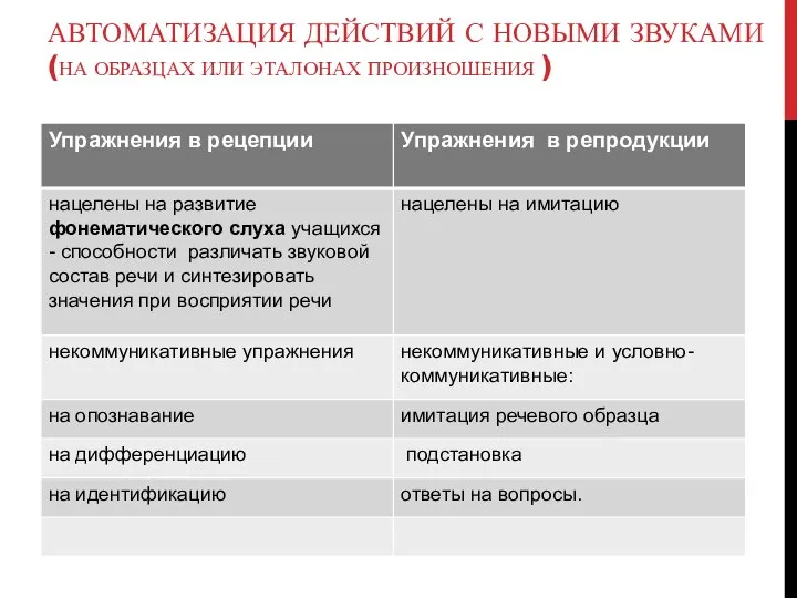 АВТОМАТИЗАЦИЯ ДЕЙСТВИЙ С НОВЫМИ ЗВУКАМИ (НА ОБРАЗЦАХ ИЛИ ЭТАЛОНАХ ПРОИЗНОШЕНИЯ )