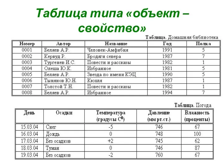 Таблица типа «объект – свойство»