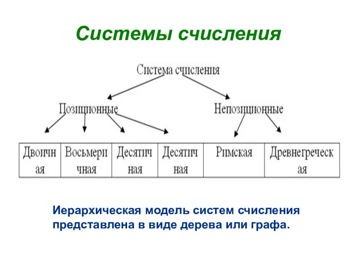 Системы счисления Иерархическая модель систем счисления представлена в виде дерева или графа.