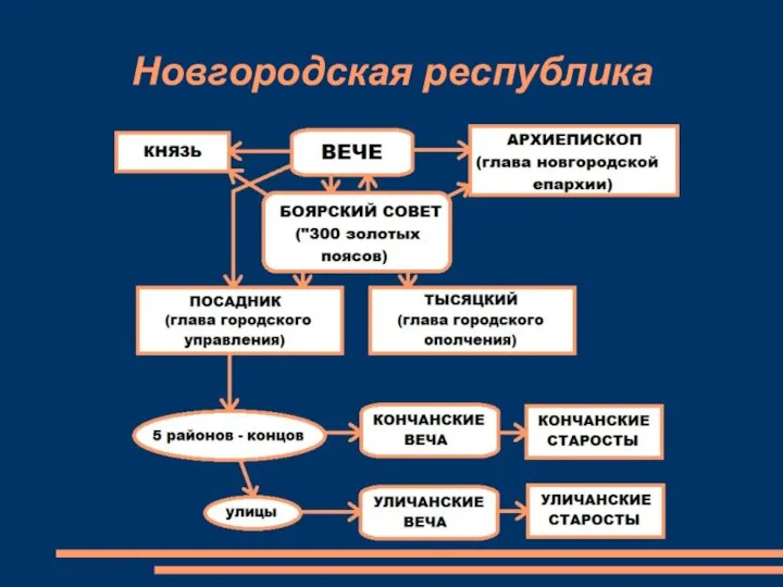 Новгородская республика