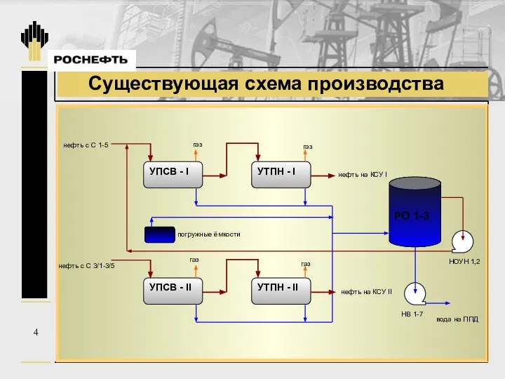 Существующая схема производства 4 УПСВ - I УТПН - I РО 1-3