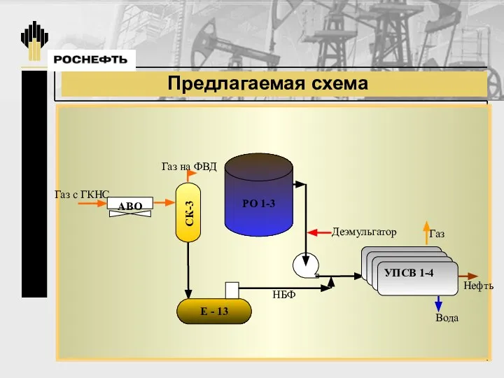 Предлагаемая схема РО 1-3 Газ с ГКНС НБФ Деэмульгатор Нефть Вода СК-3 Газ на ФВД Газ