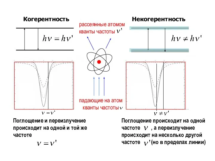 Когерентность Некогерентность Поглощение и переизлучение происходит на одной и той же частоте