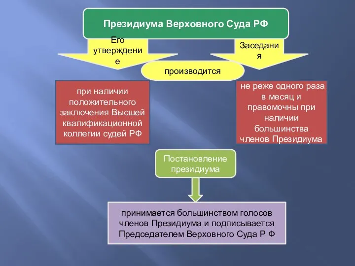 Президиума Верховного Суда РФ Его утверждение при наличии положительного заключения Высшей квалификационной