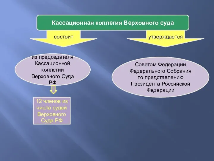 Кассационная коллегия Верховного суда состоит из председателя Кассационной коллегии Верховного Суда РФ