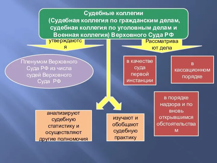 Судебные коллегии (Судебная коллегия по гражданским делам, судебная коллегия по уголовным делам