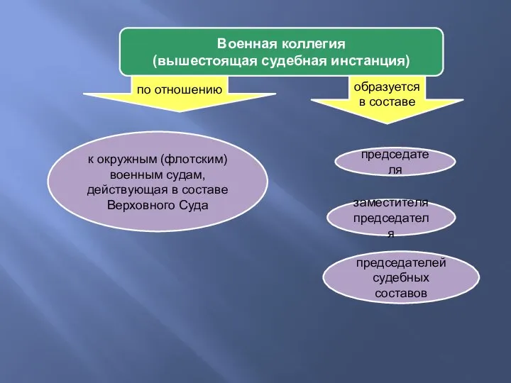 Военная коллегия (вышестоящая судебная инстанция) к окружным (флотским) военным судам, действующая в