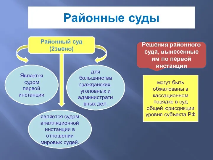 Районные суды Районный суд(2звено) Является судом первой инстанции для большинства гражданских, уголовных